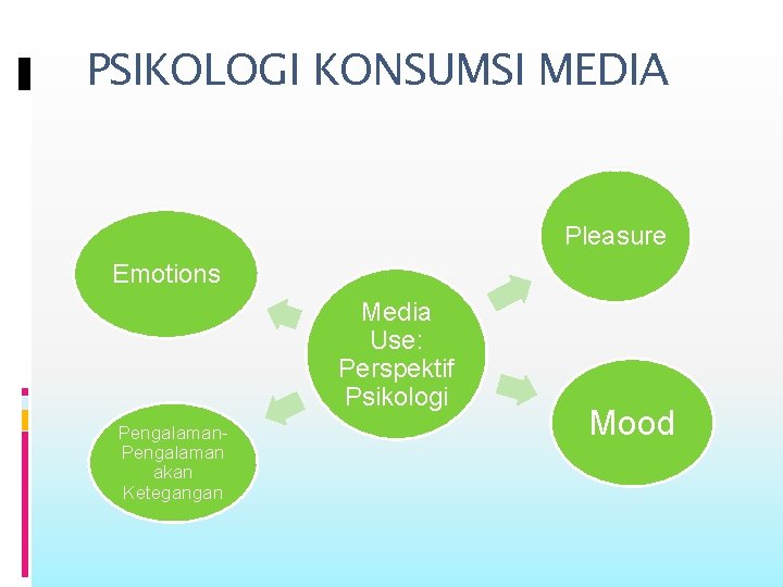 PSIKOLOGI KONSUMSI MEDIA Pleasure Emotions Media Use: Perspektif Psikologi Pengalaman akan Ketegangan Mood 