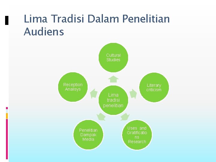 Lima Tradisi Dalam Penelitian Audiens Cultural Studies Reception Analisys Literary criticism Lima tradisi penelitian