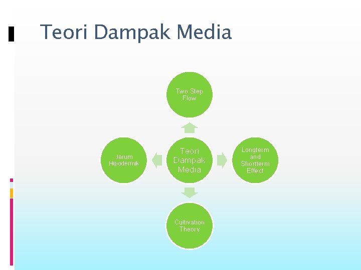 Teori Dampak Media Two Step Flow Jarum Hipodermik Teori Dampak Media Cultivation Theory Longterm