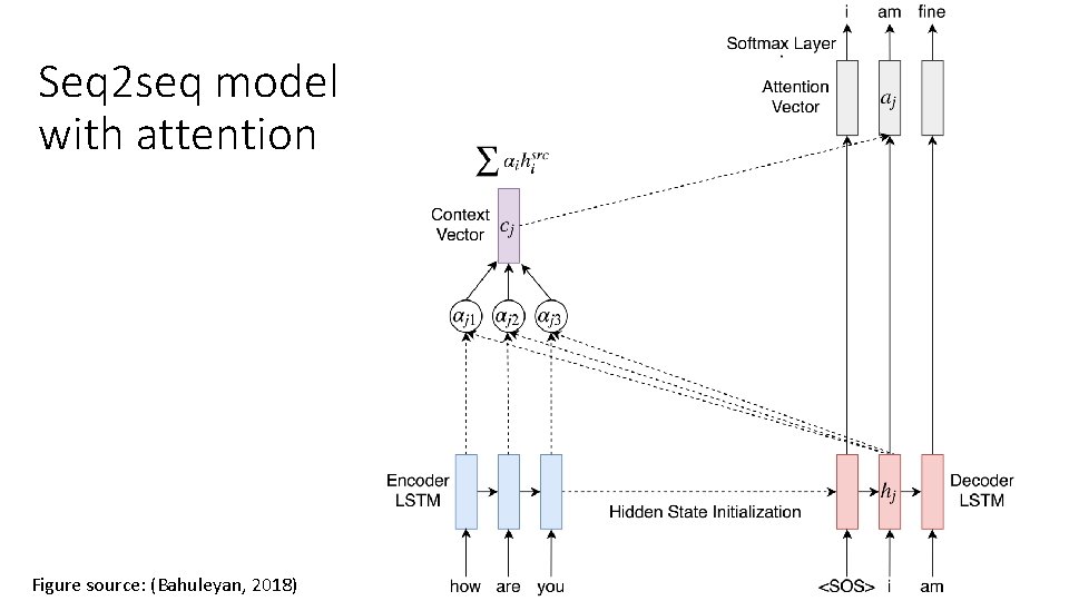 Seq 2 seq model with attention Figure source: (Bahuleyan, 2018) 