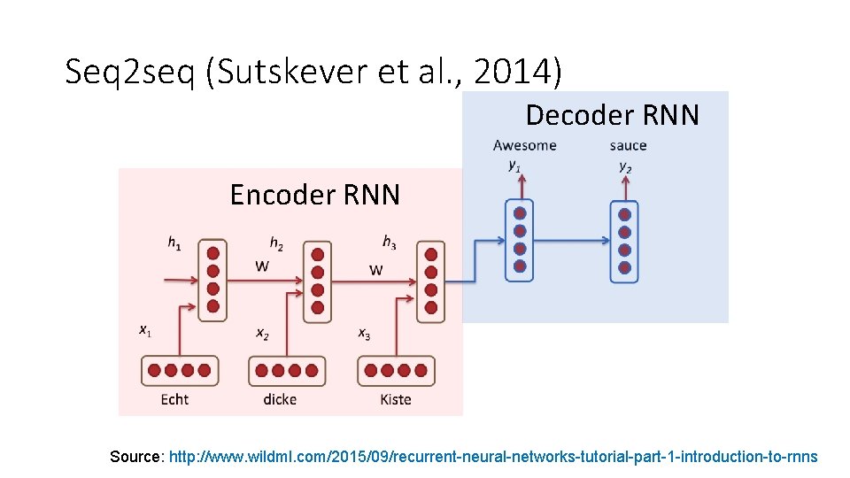 Seq 2 seq (Sutskever et al. , 2014) Decoder RNN Encoder RNN Source: http: