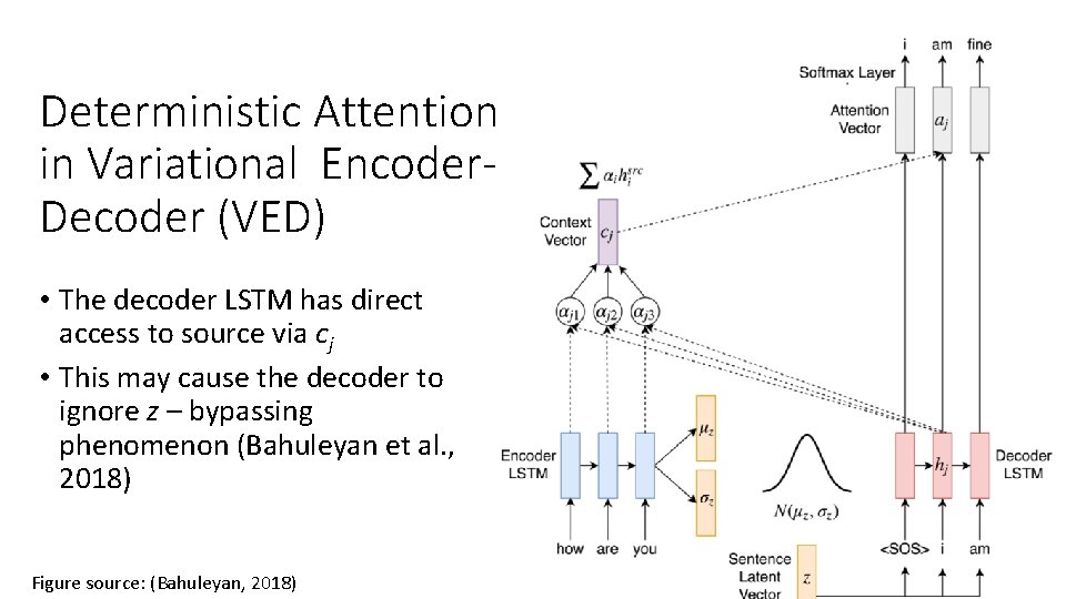 Deterministic Attention in Variational Encoder. Decoder (VED) • The decoder LSTM has direct access