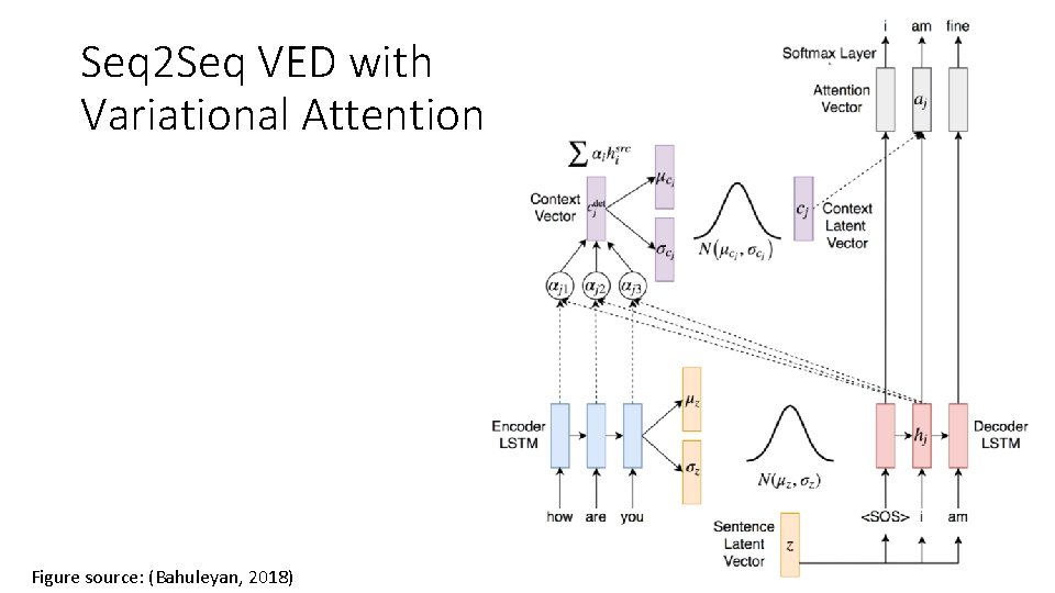 Seq 2 Seq VED with Variational Attention Figure source: (Bahuleyan, 2018) 