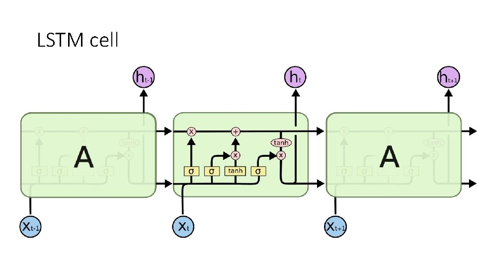 LSTM cell 