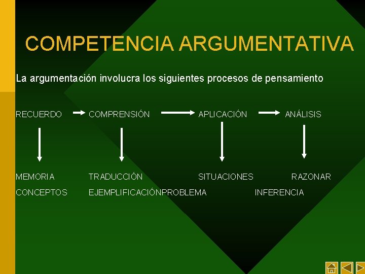 COMPETENCIA ARGUMENTATIVA La argumentación involucra los siguientes procesos de pensamiento RECUERDO COMPRENSIÓN APLICACIÓN MEMORIA