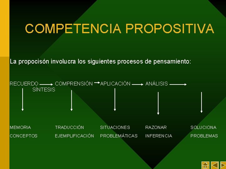COMPETENCIA PROPOSITIVA La propocisón involucra los siguientes procesos de pensamiento: RECUERDO COMPRENSIÓN SÍNTESIS APLICACIÓN