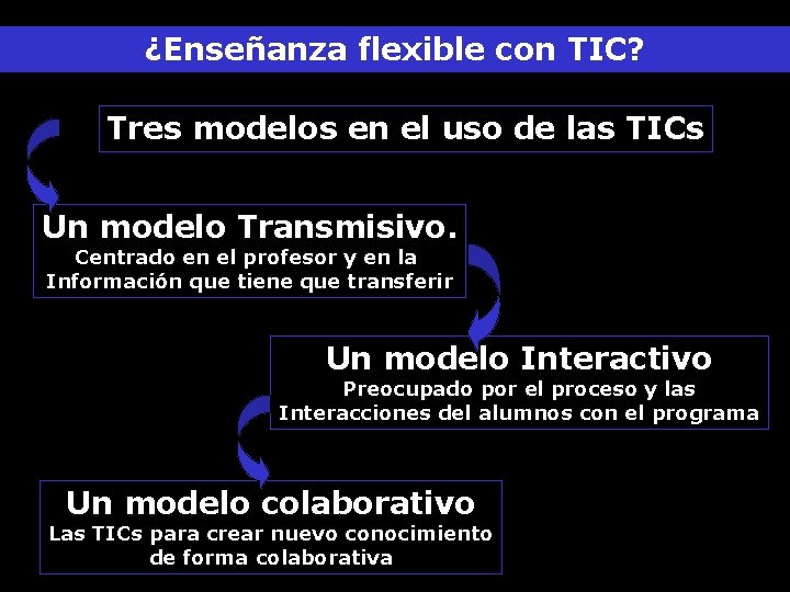 ¿Enseñanza flexible con TIC? Tres modelos en el uso de las TICs Un modelo