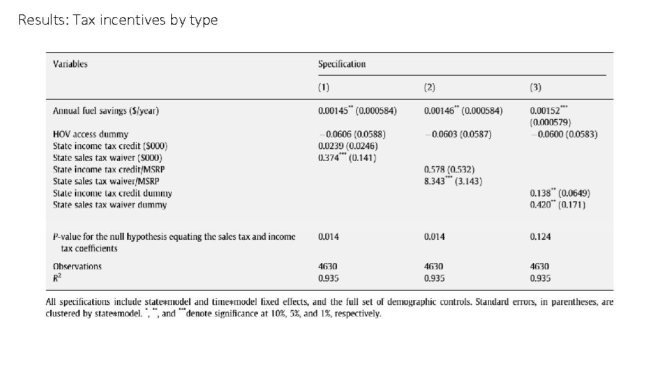 Results: Tax incentives by type 