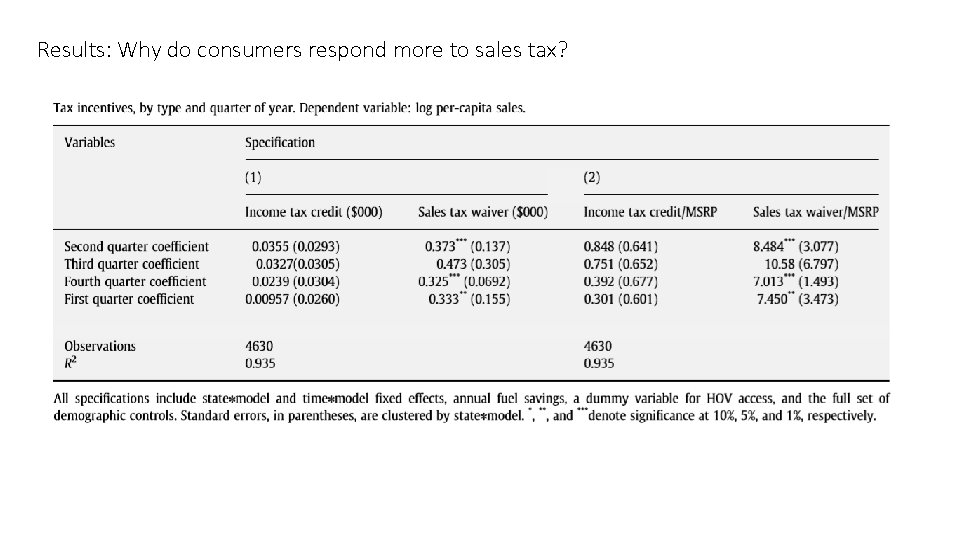 Results: Why do consumers respond more to sales tax? 