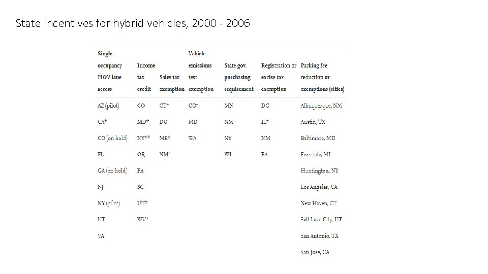 State Incentives for hybrid vehicles, 2000 - 2006 