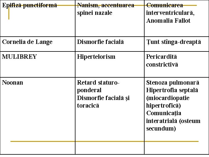 Epifiză punctiformă Nanism, accentuarea spinei nazale Comunicarea interventriculară, Anomalia Fallot Cornelia de Lange Dismorfie Epifiză punctiformă Nanism, accentuarea spinei nazale Comunicarea interventriculară, Anomalia Fallot Cornelia de Lange Dismorfie