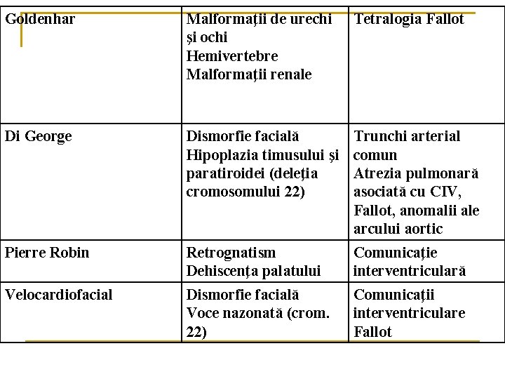 Goldenhar Malformaţii de urechi şi ochi Hemivertebre Malformaţii renale Tetralogia Fallot Di George Dismorfie Goldenhar Malformaţii de urechi şi ochi Hemivertebre Malformaţii renale Tetralogia Fallot Di George Dismorfie