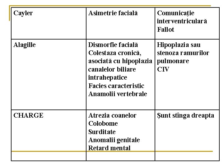 Cayler Asimetrie facială Comunicaţie interventriculară Fallot Alagille Dismorfie facială Colestaza cronică, asociată cu hipoplazia Cayler Asimetrie facială Comunicaţie interventriculară Fallot Alagille Dismorfie facială Colestaza cronică, asociată cu hipoplazia
