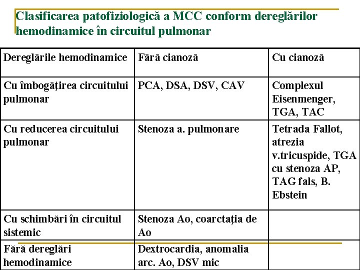 Clasificarea patofiziologică a MCC conform dereglărilor hemodinamice în circuitul pulmonar Dereglările hemodinamice Fără cianoză Clasificarea patofiziologică a MCC conform dereglărilor hemodinamice în circuitul pulmonar Dereglările hemodinamice Fără cianoză