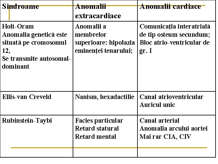 Sindroame Anomalii extracardiace Anomalii cardiace Holt-Oram Anomalia genetică este situată pe cromosomul 12, Se Sindroame Anomalii extracardiace Anomalii cardiace Holt-Oram Anomalia genetică este situată pe cromosomul 12, Se