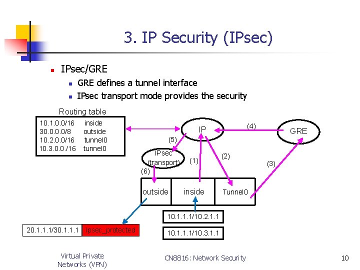 3. IP Security (IPsec) n IPsec/GRE n n GRE defines a tunnel interface IPsec