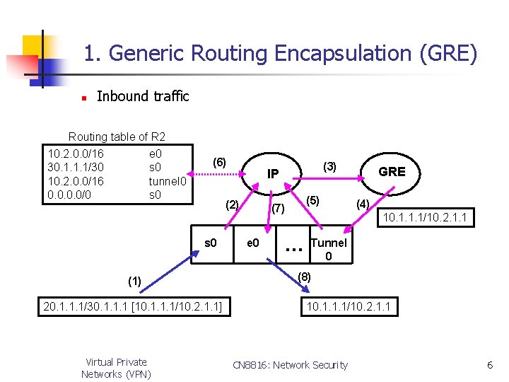 1. Generic Routing Encapsulation (GRE) n Inbound traffic Routing table of R 2 10.