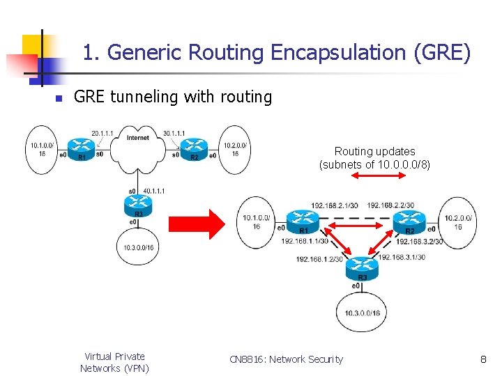 1. Generic Routing Encapsulation (GRE) n GRE tunneling with routing Routing updates (subnets of