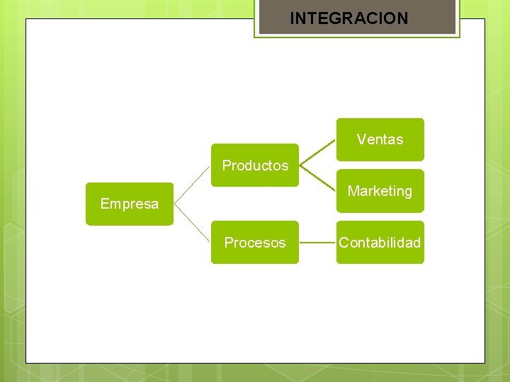 INTEGRACION Ventas Productos Marketing Empresa Procesos Contabilidad 