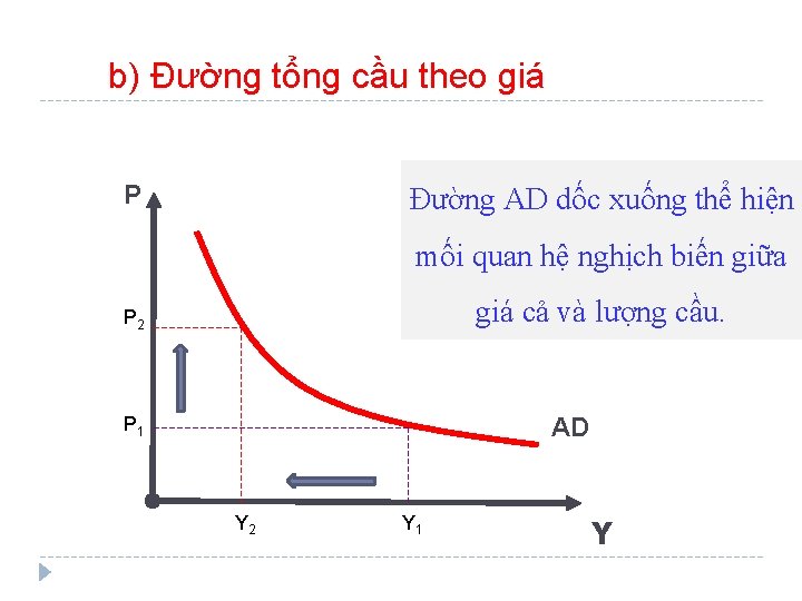 b) Đường tổng cầu theo giá P Đường AD dốc xuống thể hiện mối