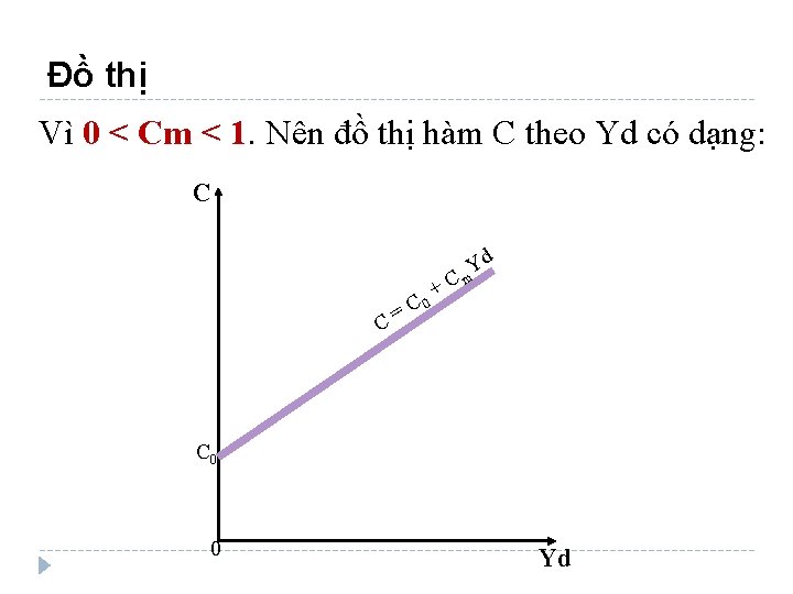 Đồ thị Vì 0 < Cm < 1. Nên đồ thị hàm C theo