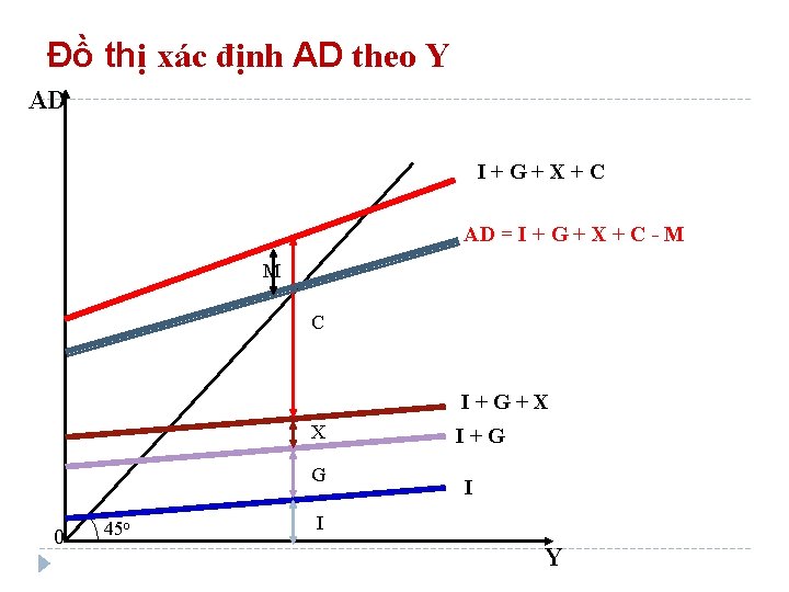 Đồ thị xác định AD theo Y AD I+G+X+C AD = I + G