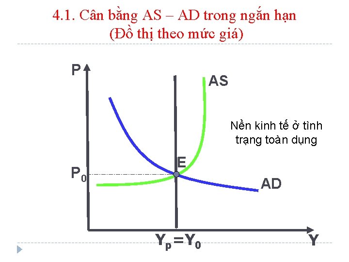 4. 1. Cân bằng AS – AD trong ngắn hạn (Đồ thị theo mức