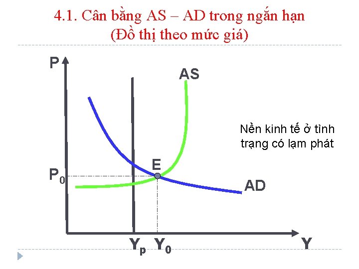 4. 1. Cân bằng AS – AD trong ngắn hạn (Đồ thị theo mức