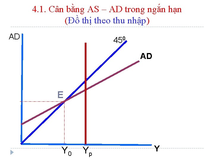 4. 1. Cân bằng AS – AD trong ngắn hạn (Đồ thị theo thu