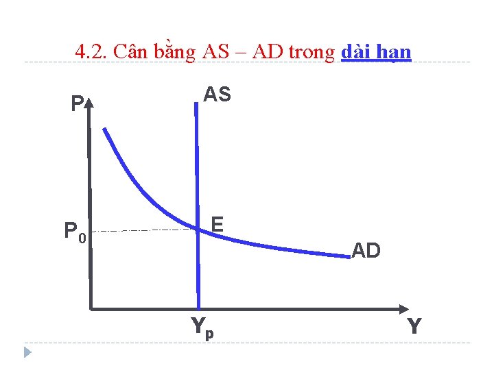 4. 2. Cân bằng AS – AD trong dài hạn P AS P 0