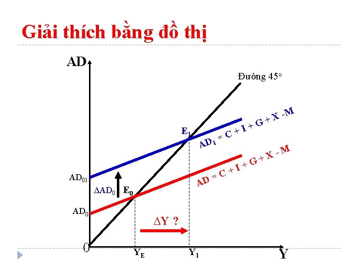 Giải thích bằng đồ thị AD Đường 45 o E 1 = D A