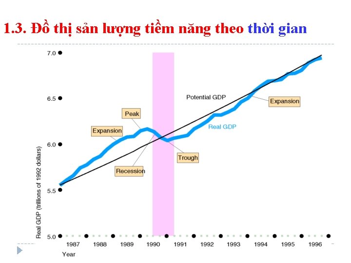 1. 3. Đồ thị sản lượng tiềm năng theo thời gian 