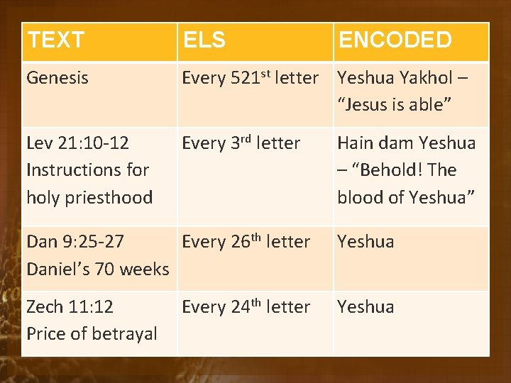 TEXT ELS ENCODED Genesis Every 521 st letter Yeshua Yakhol – “Jesus is able”