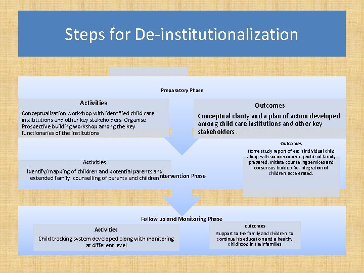 Steps for De-institutionalization Preparatory Phase Activities Conceptualization workshop with identified child care instititutions and