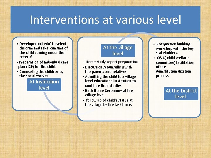 Interventions at various level • Developed criteria' to select children and take consent of