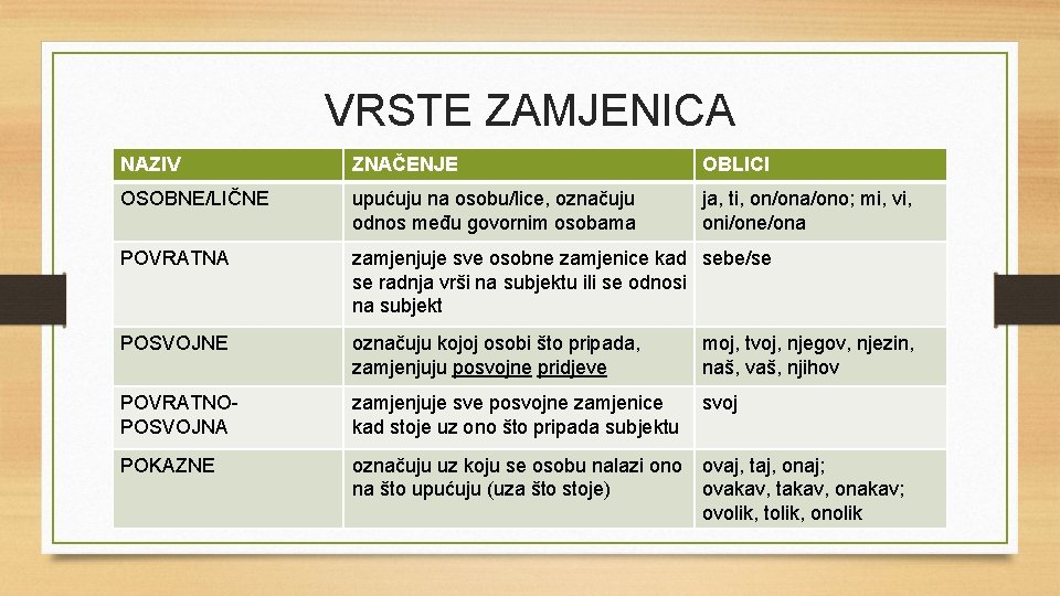 VRSTE ZAMJENICA NAZIV ZNAČENJE OBLICI OSOBNE/LIČNE upućuju na osobu/lice, označuju odnos među govornim osobama