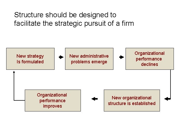 Structure should be designed to facilitate the strategic pursuit of a firm New strategy Structure should be designed to facilitate the strategic pursuit of a firm New strategy
