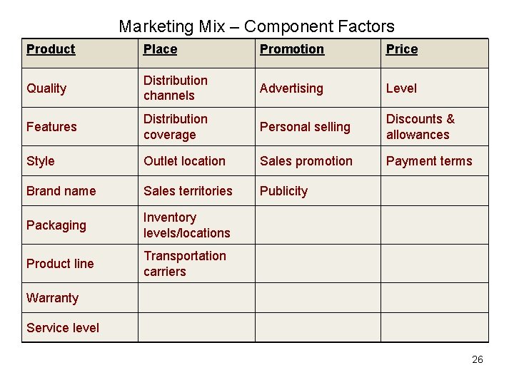 Marketing Mix – Component Factors Product Place Promotion Price Quality Distribution channels Advertising Level Marketing Mix – Component Factors Product Place Promotion Price Quality Distribution channels Advertising Level