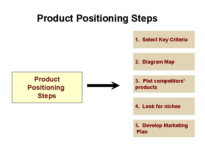Product Positioning Steps 1. Select Key Criteria 2. Diagram Map Product Positioning Steps 3. Product Positioning Steps 1. Select Key Criteria 2. Diagram Map Product Positioning Steps 3.