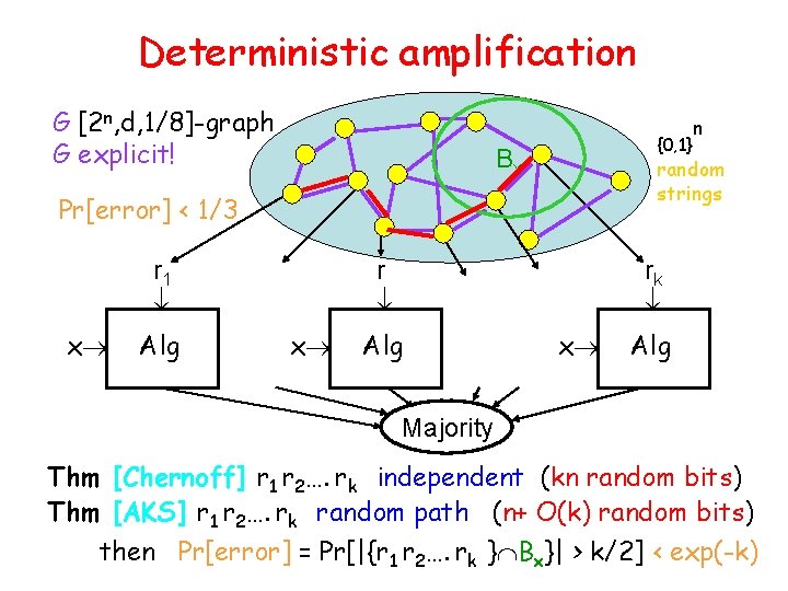Deterministic amplification G [2 n, d, 1/8]-graph G explicit! {0, 1} Bx random strings