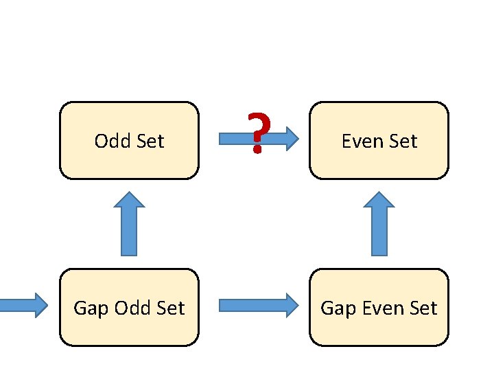 Odd Set Gap Odd Set ? Even Set Gap Even Set 