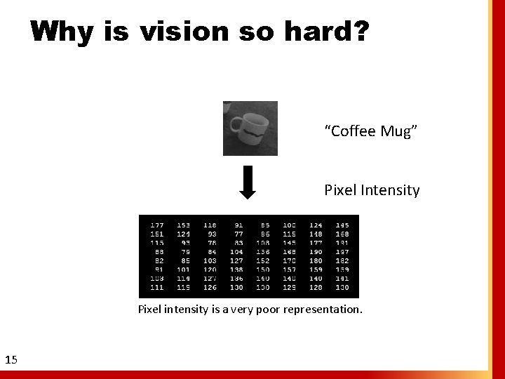 Why is vision so hard? “Coffee Mug” Pixel Intensity Pixel intensity is a very