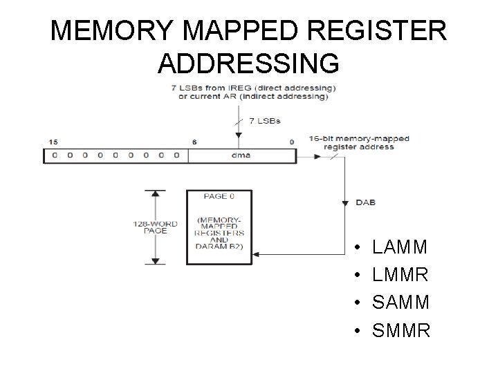 MEMORY MAPPED REGISTER ADDRESSING • • LAMM LMMR SAMM SMMR 