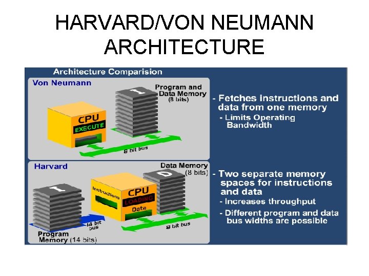 HARVARD/VON NEUMANN ARCHITECTURE 