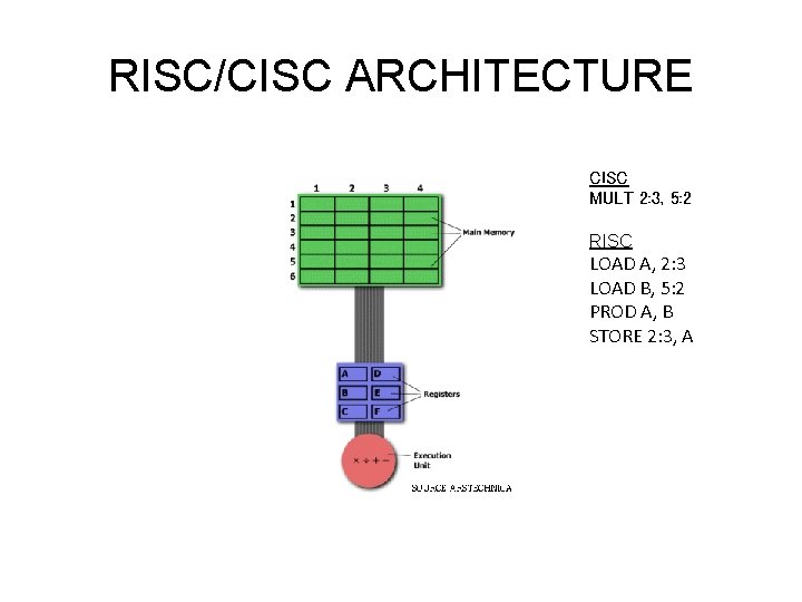 RISC/CISC ARCHITECTURE CISC MULT 2: 3, 5: 2 RISC LOAD A, 2: 3 LOAD