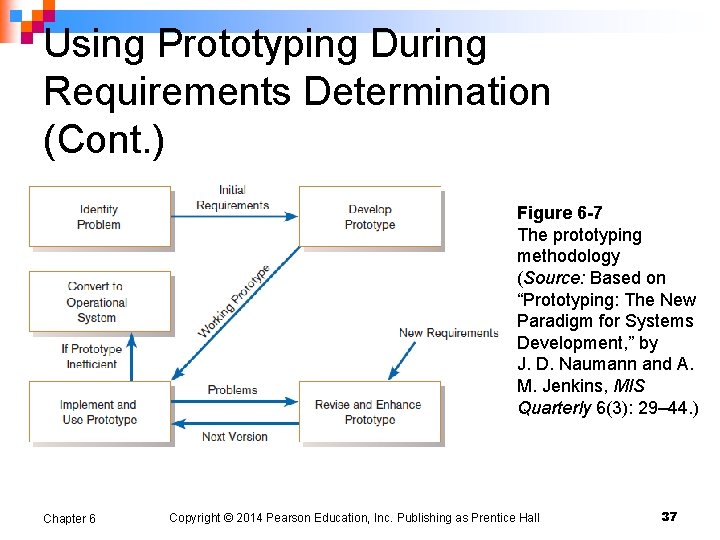 Using Prototyping During Requirements Determination (Cont. ) Figure 6 -7 The prototyping methodology (Source: