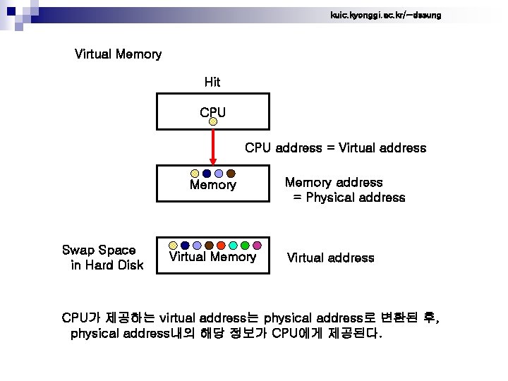 kuic. kyonggi. ac. kr/~dssung Virtual Memory Hit CPU address = Virtual address Memory Swap