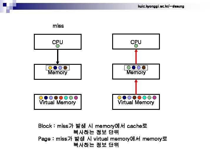 kuic. kyonggi. ac. kr/~dssung miss CPU Memory Virtual Memory Block : miss가 발생 시
