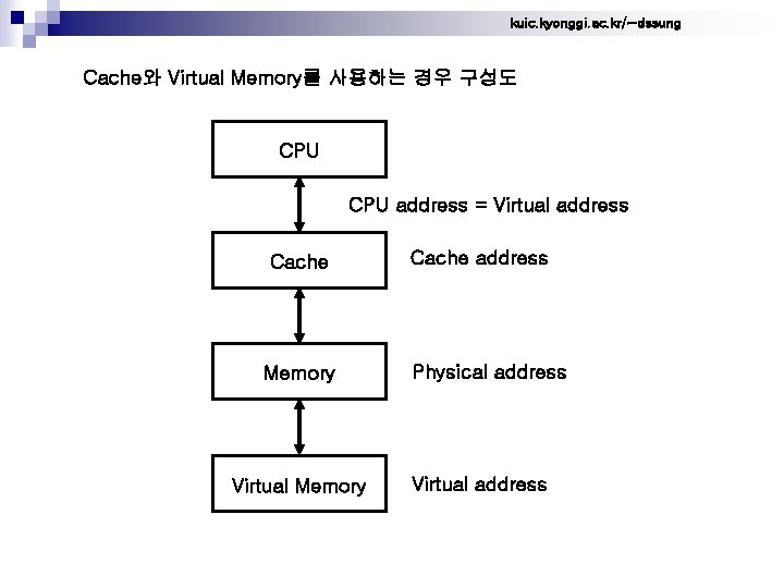 kuic. kyonggi. ac. kr/~dssung Cache와 Virtual Memory를 사용하는 경우 구성도 CPU address = Virtual