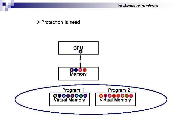 kuic. kyonggi. ac. kr/~dssung -> Protection is need CPU Memory Program 1 Program 2
